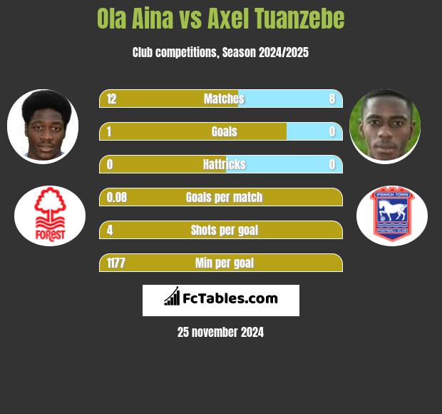 Ola Aina vs Axel Tuanzebe h2h player stats