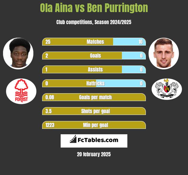 Ola Aina vs Ben Purrington h2h player stats