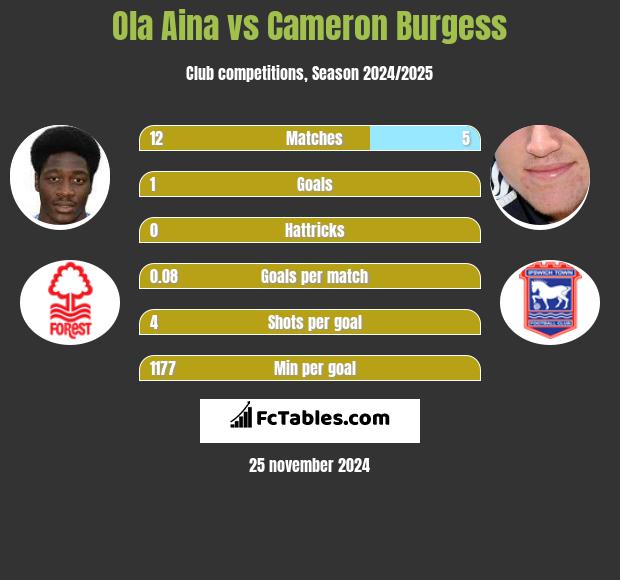 Ola Aina vs Cameron Burgess h2h player stats