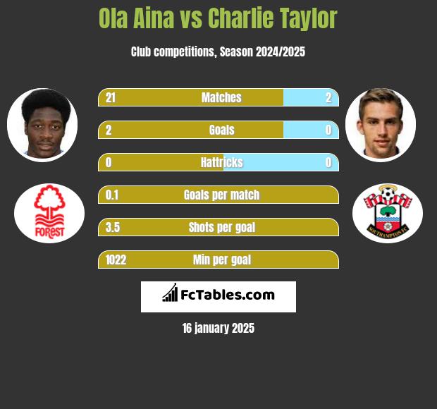 Ola Aina vs Charlie Taylor h2h player stats