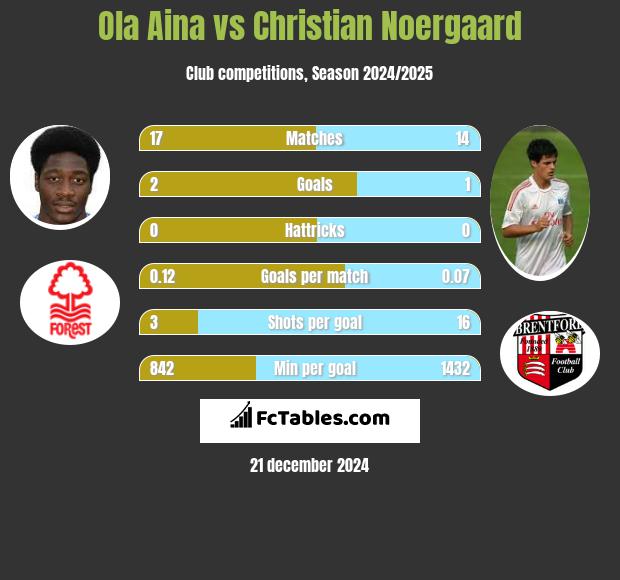 Ola Aina vs Christian Noergaard h2h player stats