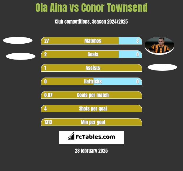 Ola Aina vs Conor Townsend h2h player stats