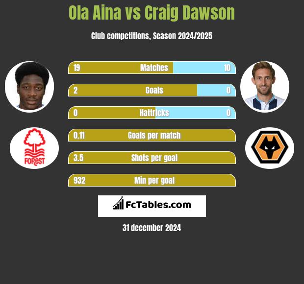 Ola Aina vs Craig Dawson h2h player stats