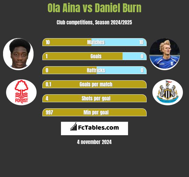 Ola Aina vs Daniel Burn h2h player stats