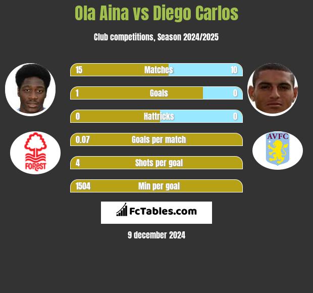 Ola Aina vs Diego Carlos h2h player stats