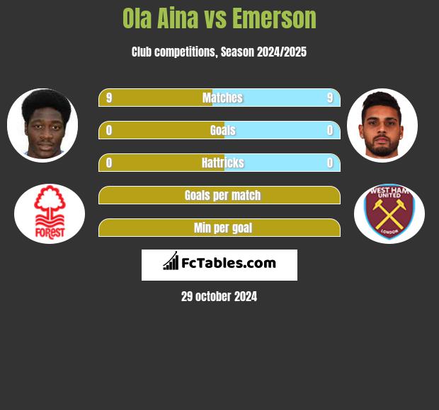 Ola Aina vs Emerson h2h player stats