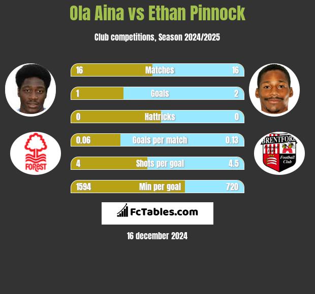 Ola Aina vs Ethan Pinnock h2h player stats