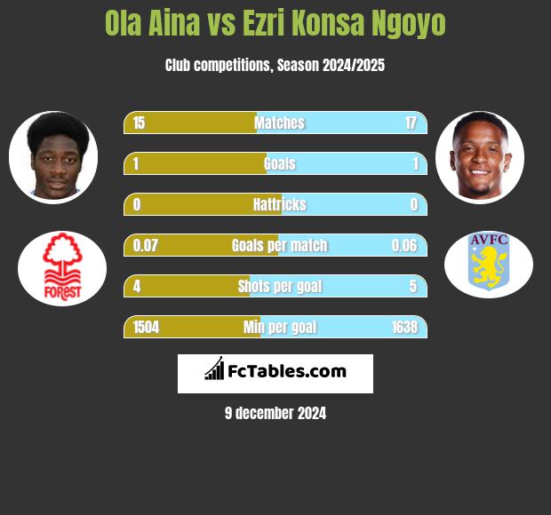 Ola Aina vs Ezri Konsa Ngoyo h2h player stats