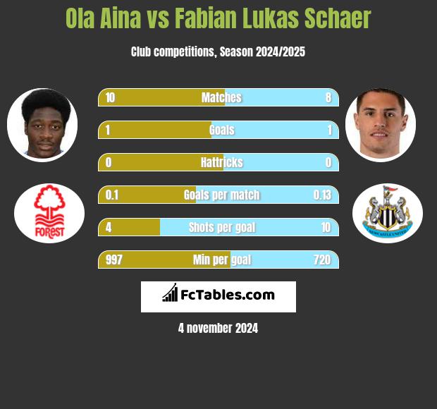 Ola Aina vs Fabian Lukas Schaer h2h player stats