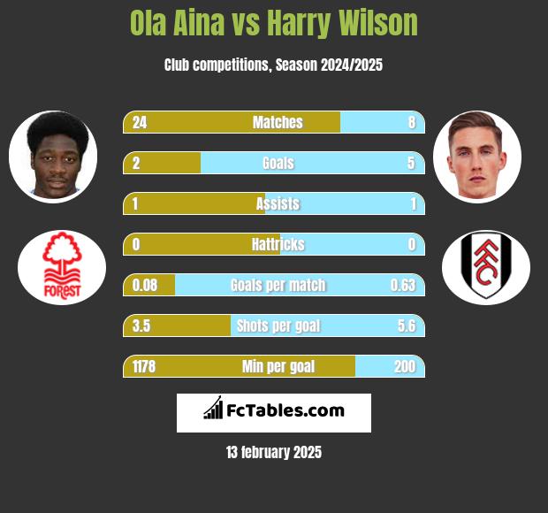 Ola Aina vs Harry Wilson h2h player stats