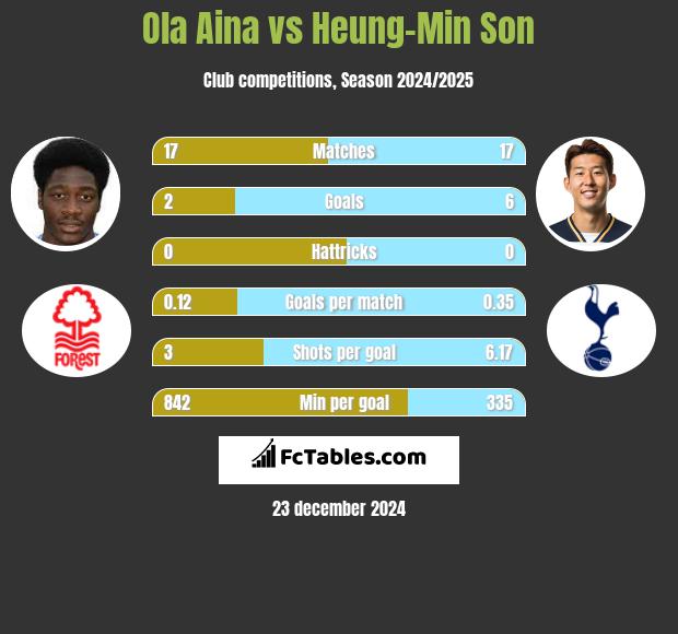 Ola Aina vs Heung-Min Son h2h player stats