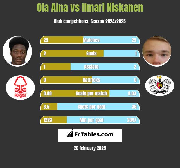 Ola Aina vs Ilmari Niskanen h2h player stats