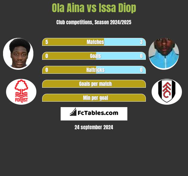 Ola Aina vs Issa Diop h2h player stats