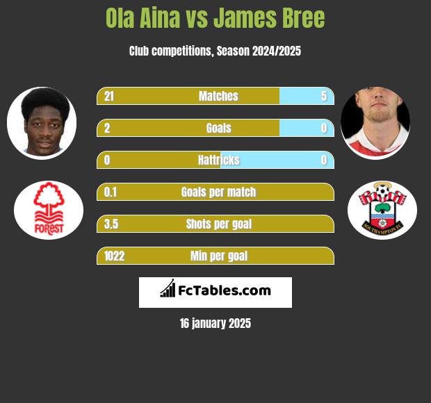 Ola Aina vs James Bree h2h player stats