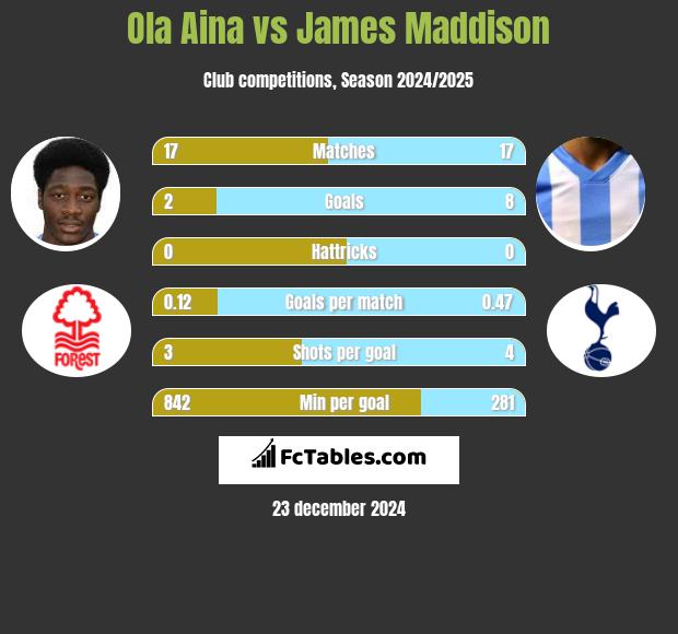 Ola Aina vs James Maddison h2h player stats