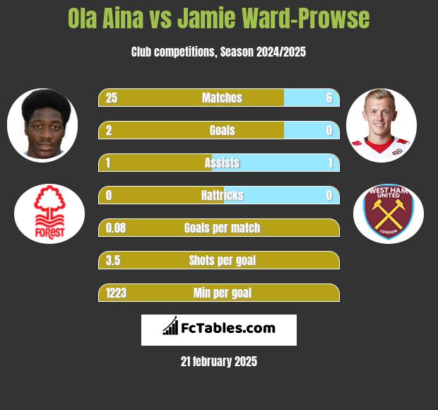 Ola Aina vs Jamie Ward-Prowse h2h player stats