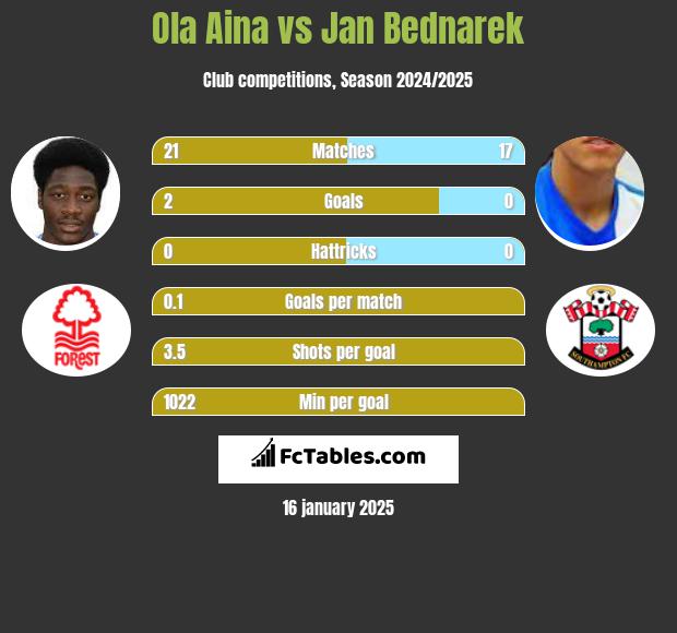 Ola Aina vs Jan Bednarek h2h player stats