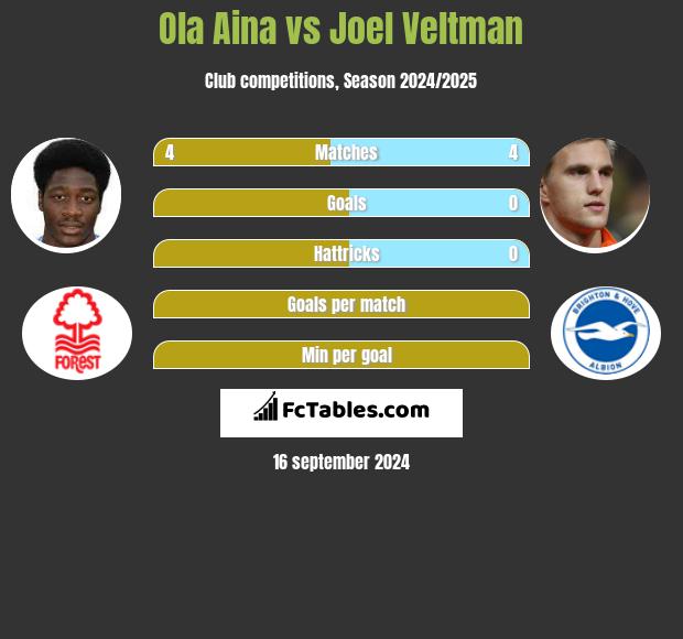 Ola Aina vs Joel Veltman h2h player stats