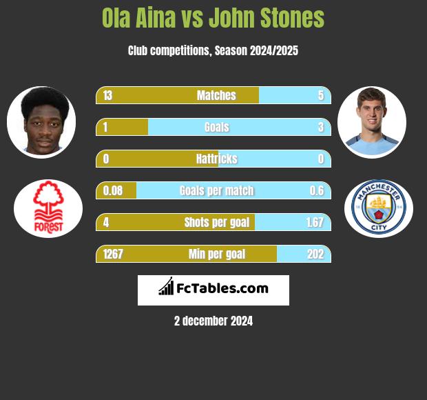 Ola Aina vs John Stones h2h player stats