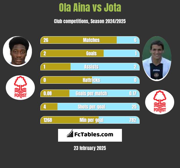 Ola Aina vs Jota h2h player stats