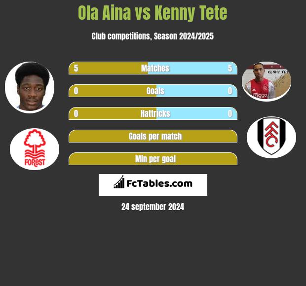 Ola Aina vs Kenny Tete h2h player stats