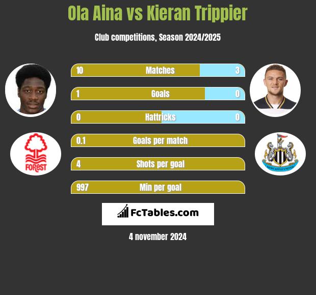 Ola Aina vs Kieran Trippier h2h player stats