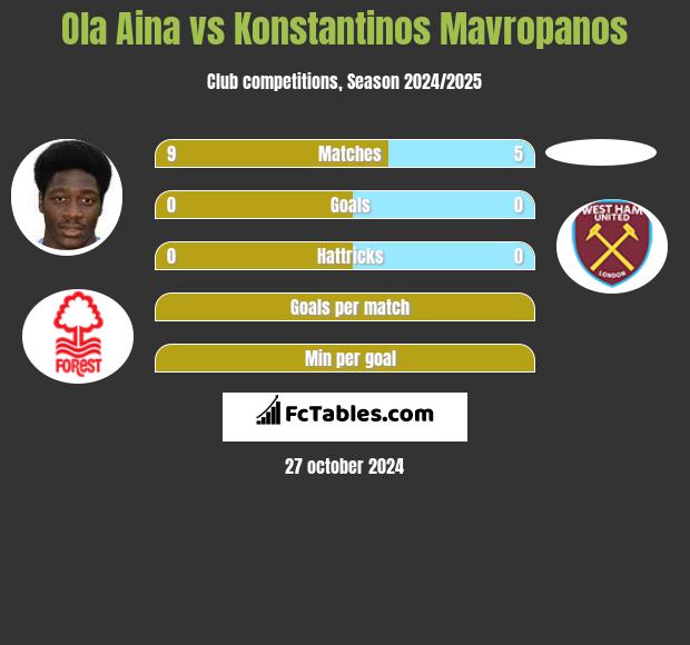 Ola Aina vs Konstantinos Mavropanos h2h player stats