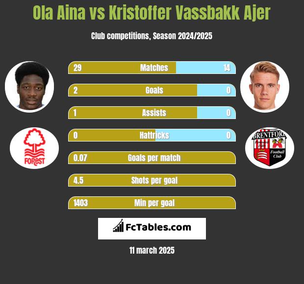 Ola Aina vs Kristoffer Vassbakk Ajer h2h player stats