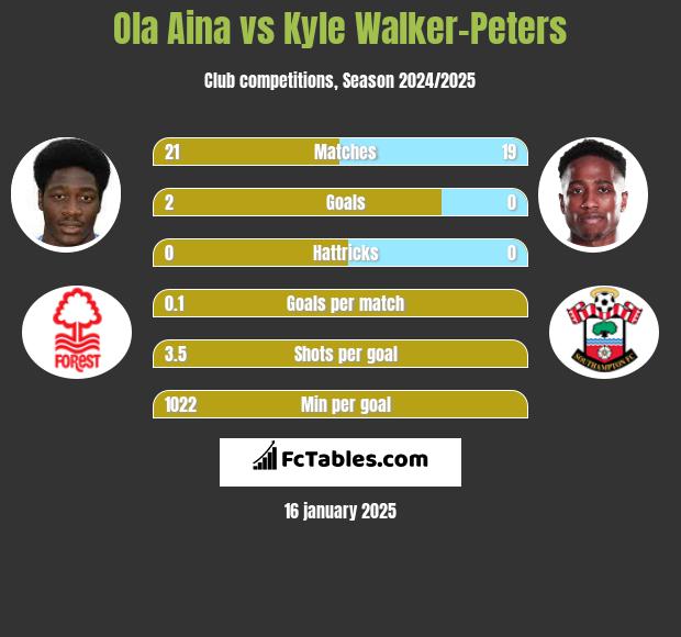 Ola Aina vs Kyle Walker-Peters h2h player stats