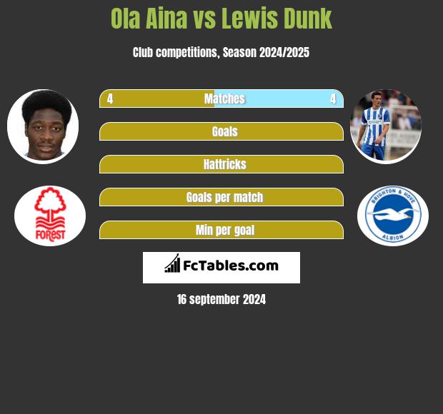 Ola Aina vs Lewis Dunk h2h player stats