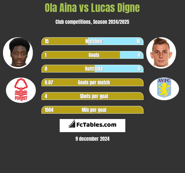 Ola Aina vs Lucas Digne h2h player stats