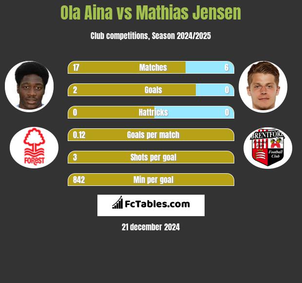 Ola Aina vs Mathias Jensen h2h player stats