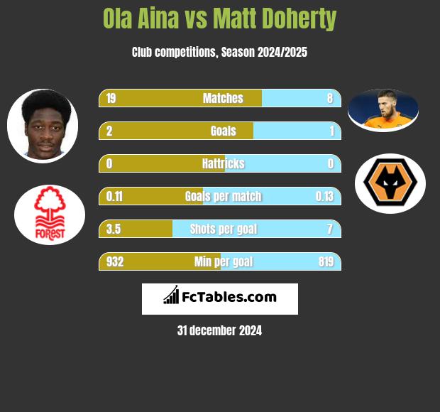 Ola Aina vs Matt Doherty h2h player stats