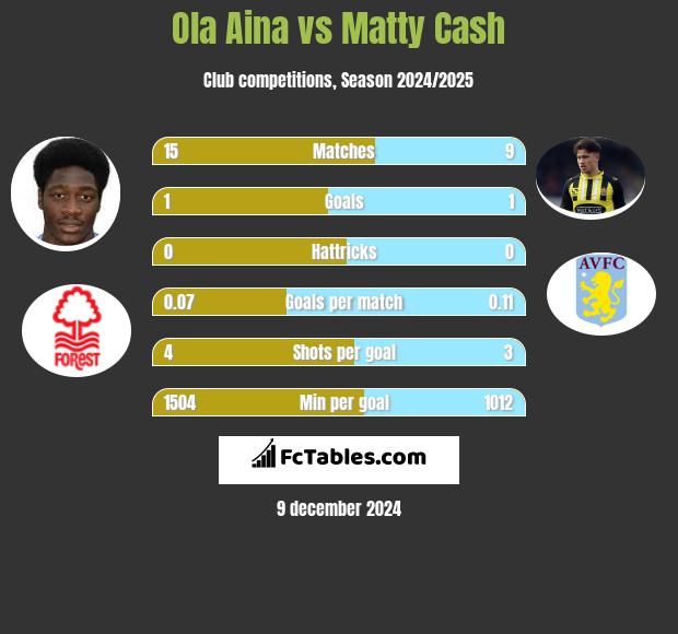 Ola Aina vs Matty Cash h2h player stats