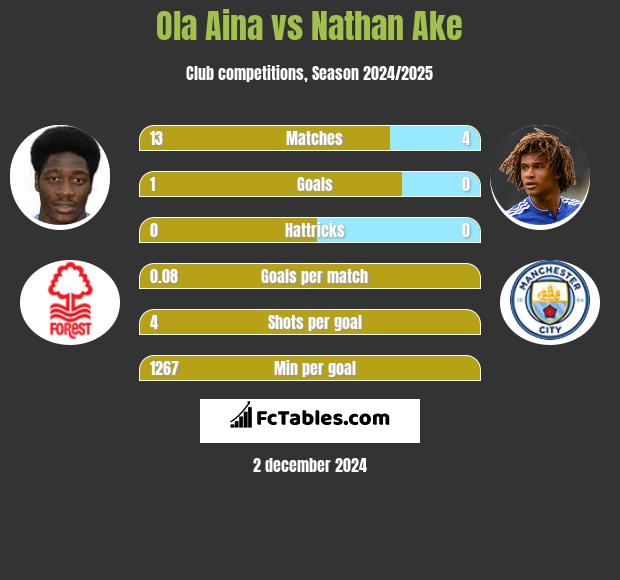 Ola Aina vs Nathan Ake h2h player stats