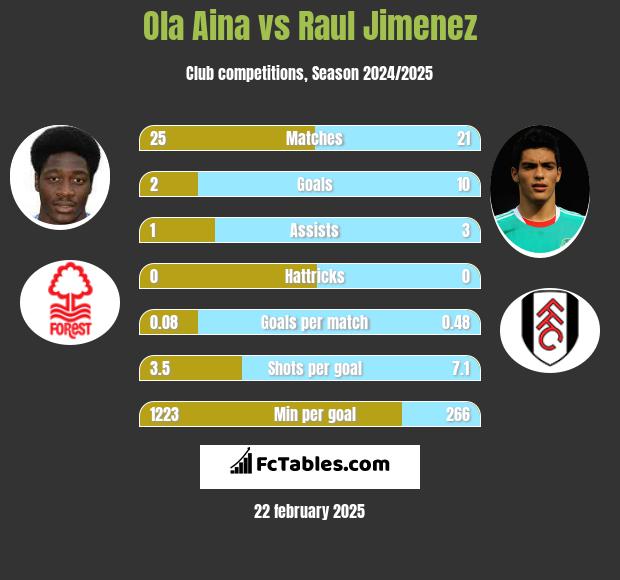 Ola Aina vs Raul Jimenez h2h player stats