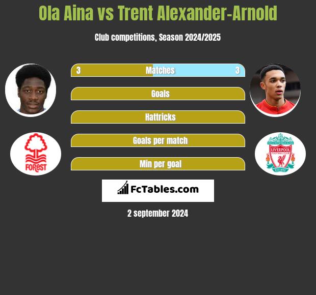 Ola Aina vs Trent Alexander-Arnold h2h player stats