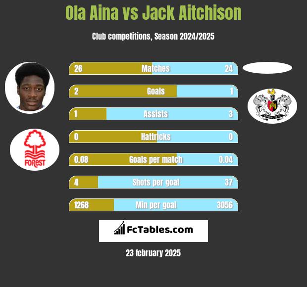 Ola Aina vs Jack Aitchison h2h player stats