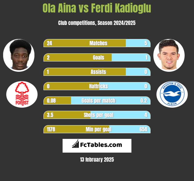 Ola Aina vs Ferdi Kadioglu h2h player stats