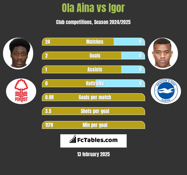 Ola Aina vs Igor h2h player stats