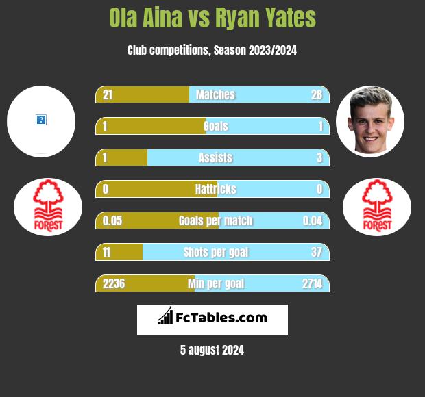 Ola Aina vs Ryan Yates h2h player stats