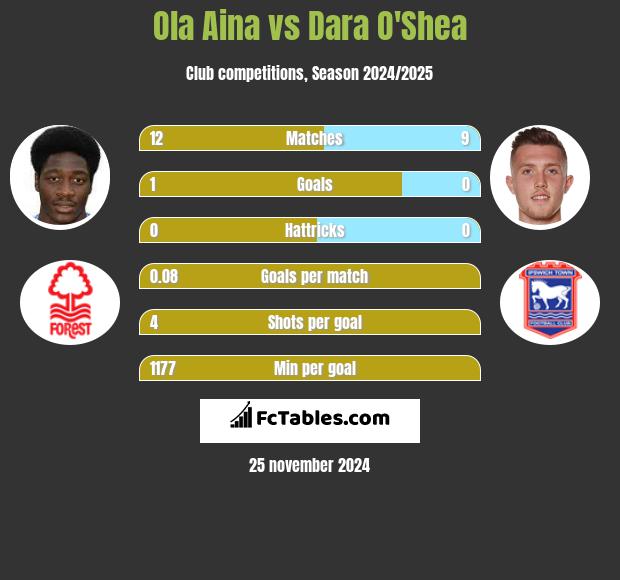 Ola Aina vs Dara O'Shea h2h player stats