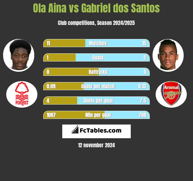 Ola Aina vs Gabriel dos Santos h2h player stats