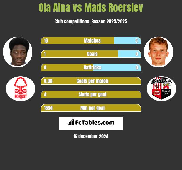 Ola Aina vs Mads Roerslev h2h player stats