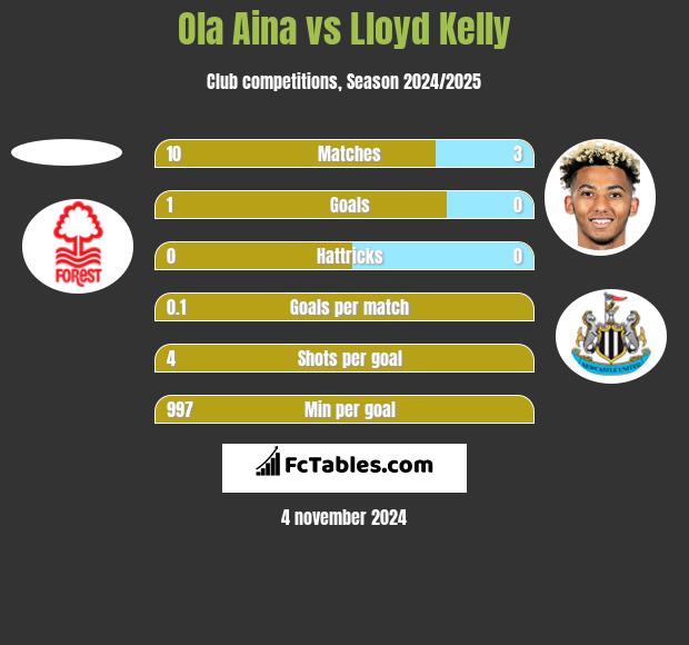 Ola Aina vs Lloyd Kelly h2h player stats