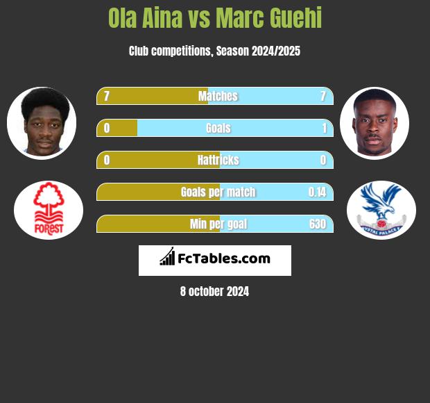 Ola Aina vs Marc Guehi h2h player stats