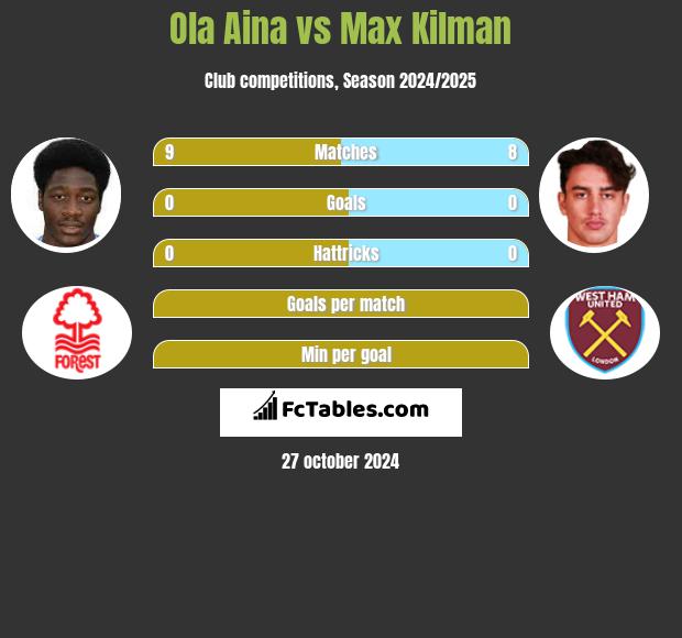 Ola Aina vs Max Kilman h2h player stats