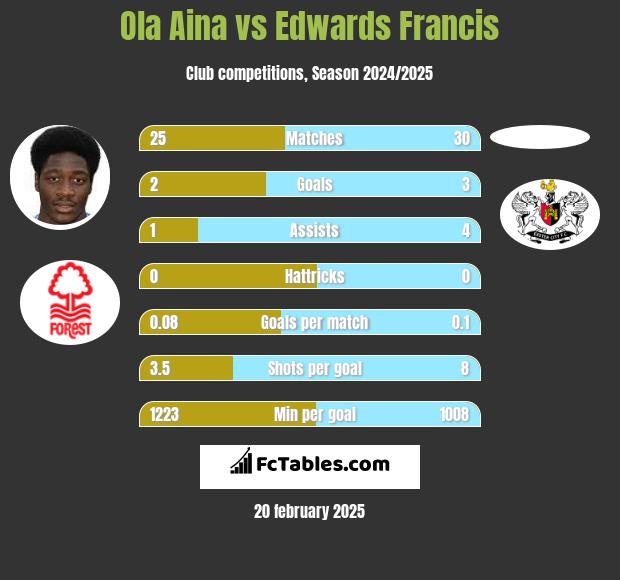 Ola Aina vs Edwards Francis h2h player stats