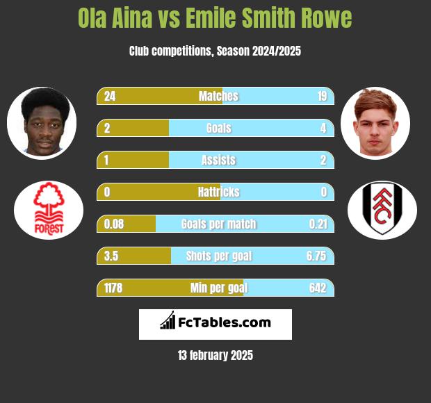 Ola Aina vs Emile Smith Rowe h2h player stats