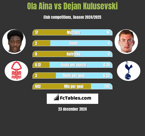 Ola Aina vs Dejan Kulusevski h2h player stats